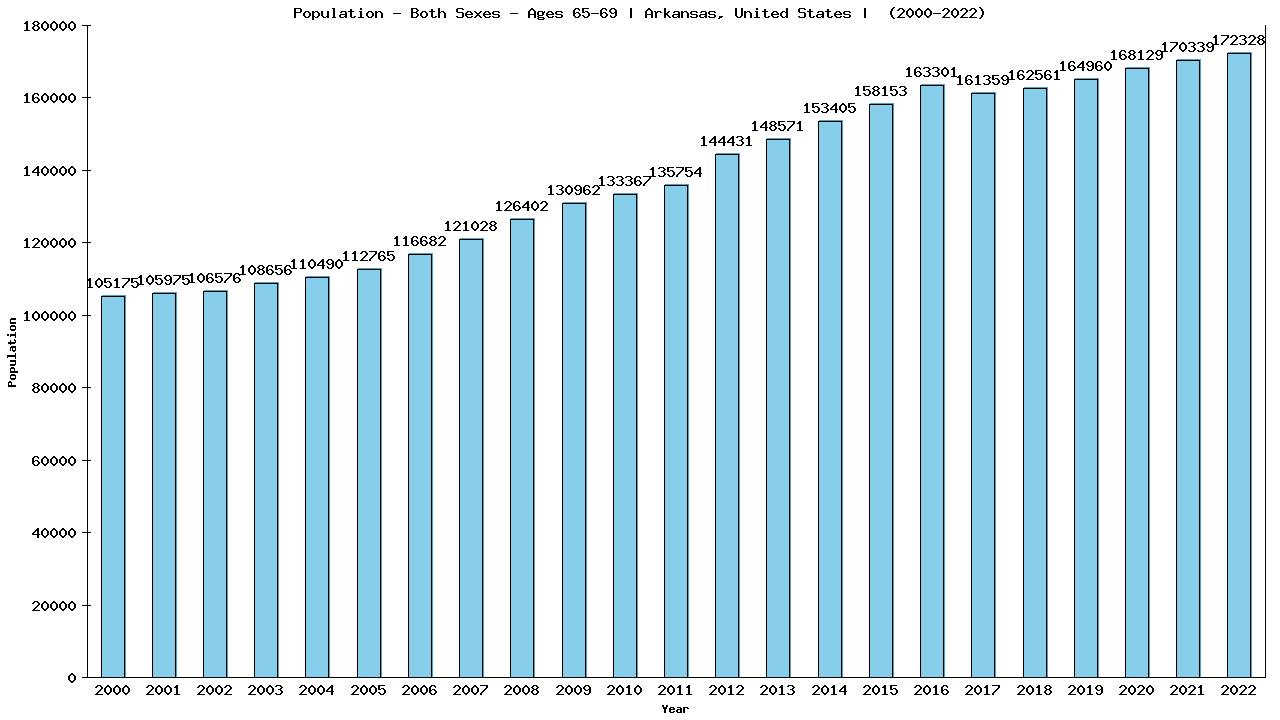 Graph showing Populalation - Elderly Men And Women - Aged 65-69 - [2000-2022] | Arkansas, United-states